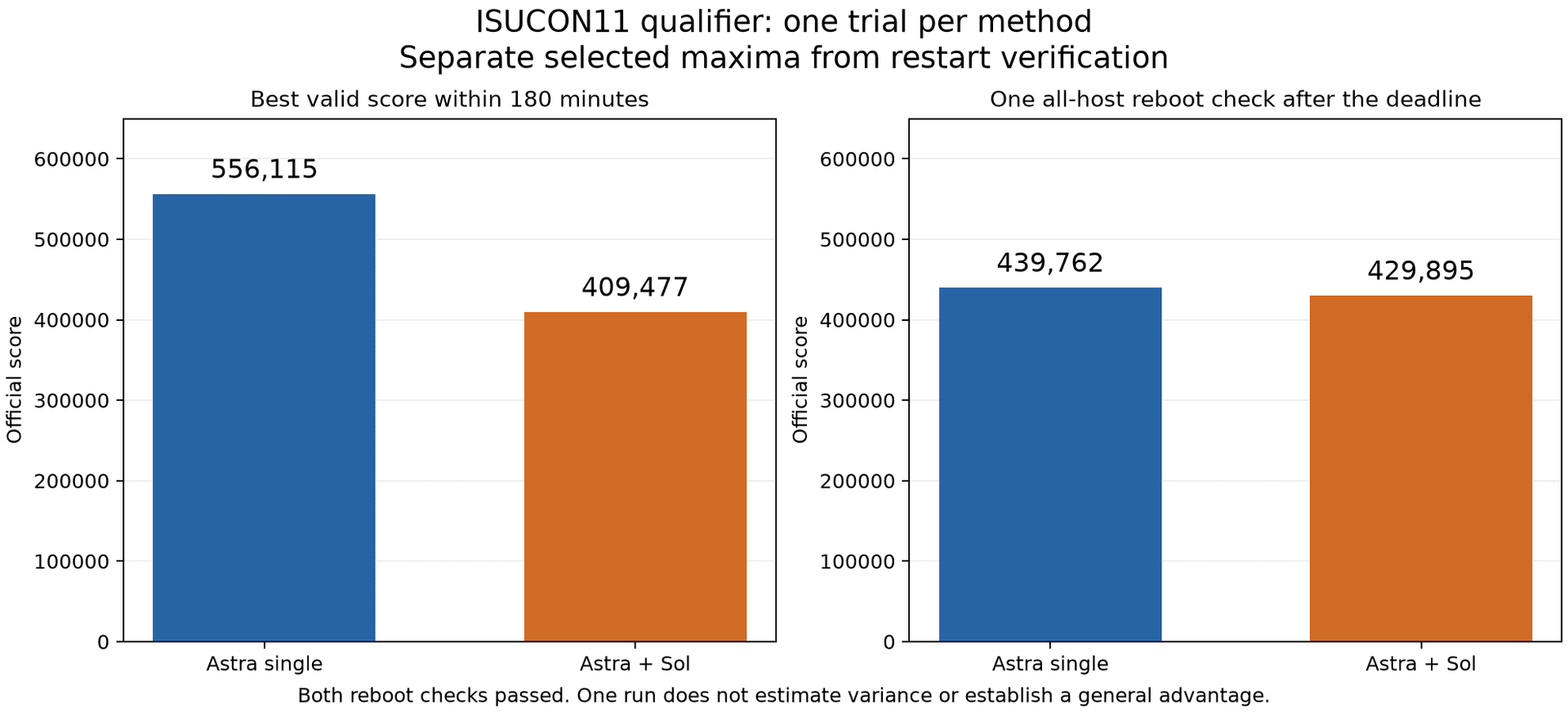 Astra Solo vs. Astra + GPT-5.6 Sol: Two Three-Hour ISUCON11 Studies