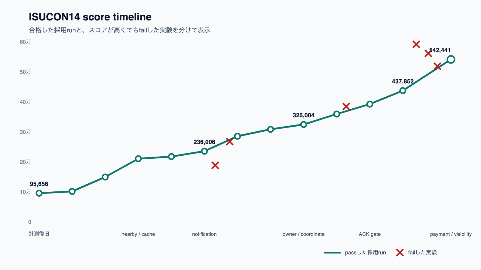 ISUCON14のスコア推移。合格した採用runを緑の線、correctnessでfailした実験を赤い印で示しています