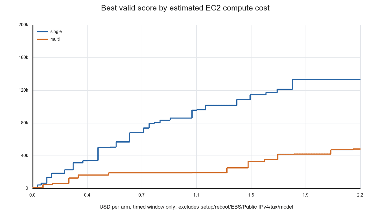 EC2の計算料金推計とスコアの推移。モデル料金やEBS等を含まない