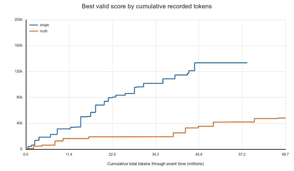 累積記録tokenに対する最高合格スコア。Astra単体とAstra+Sol協調