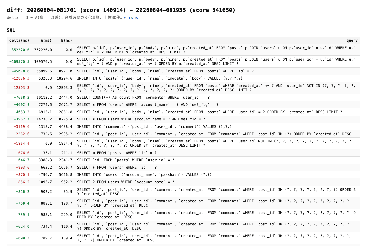 isutools diff view showing per-query total-time deltas between two runs