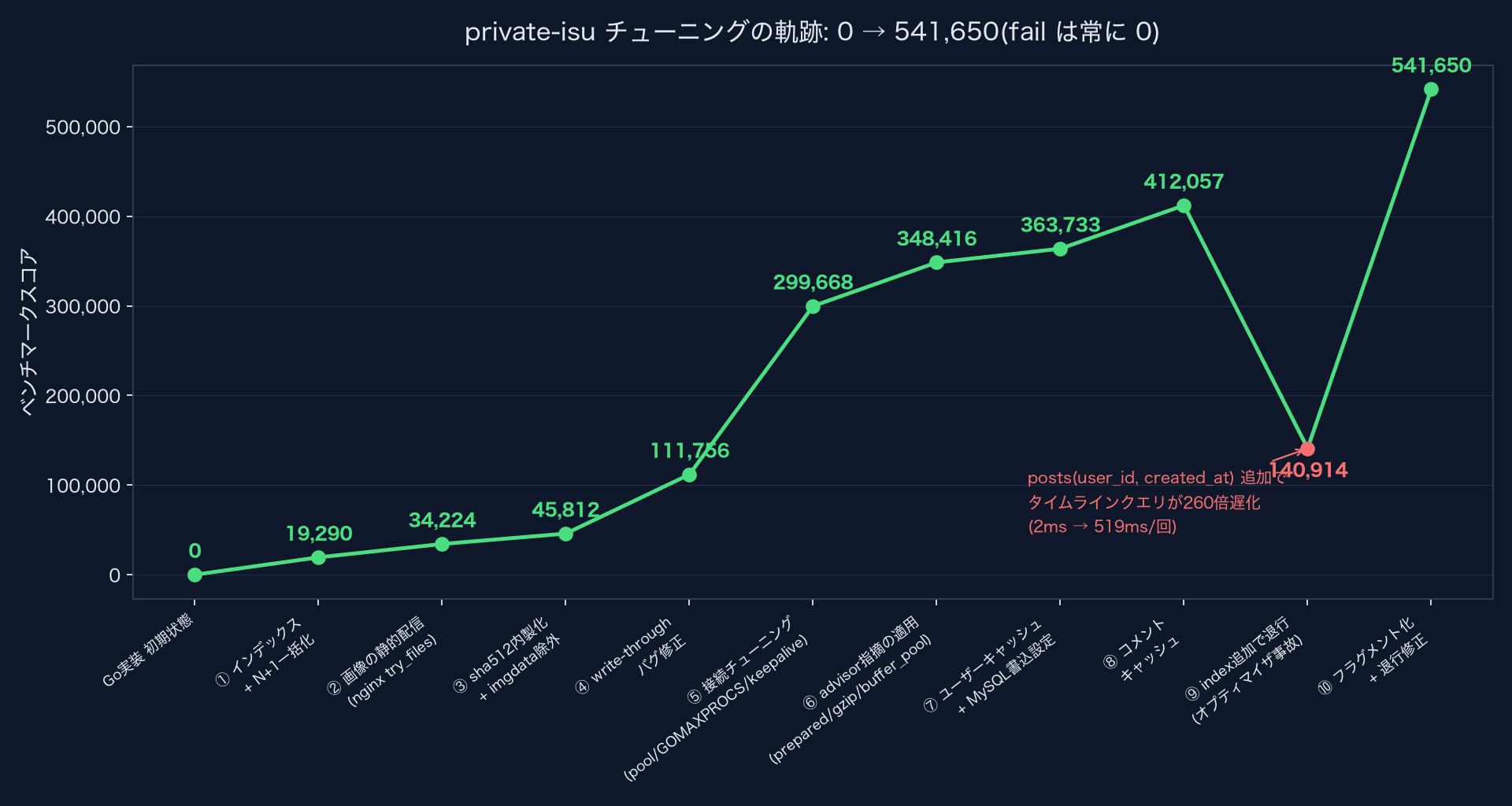 private-isu score progression from 0 to 541,650