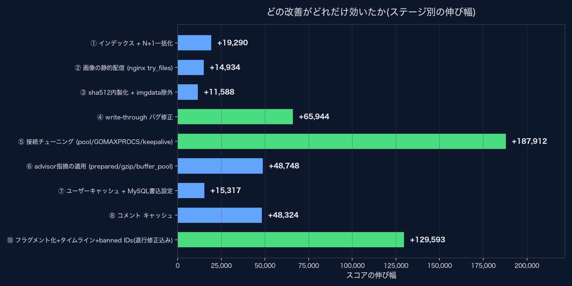 score gain per tuning stage